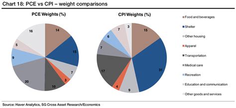 pce deflator weights